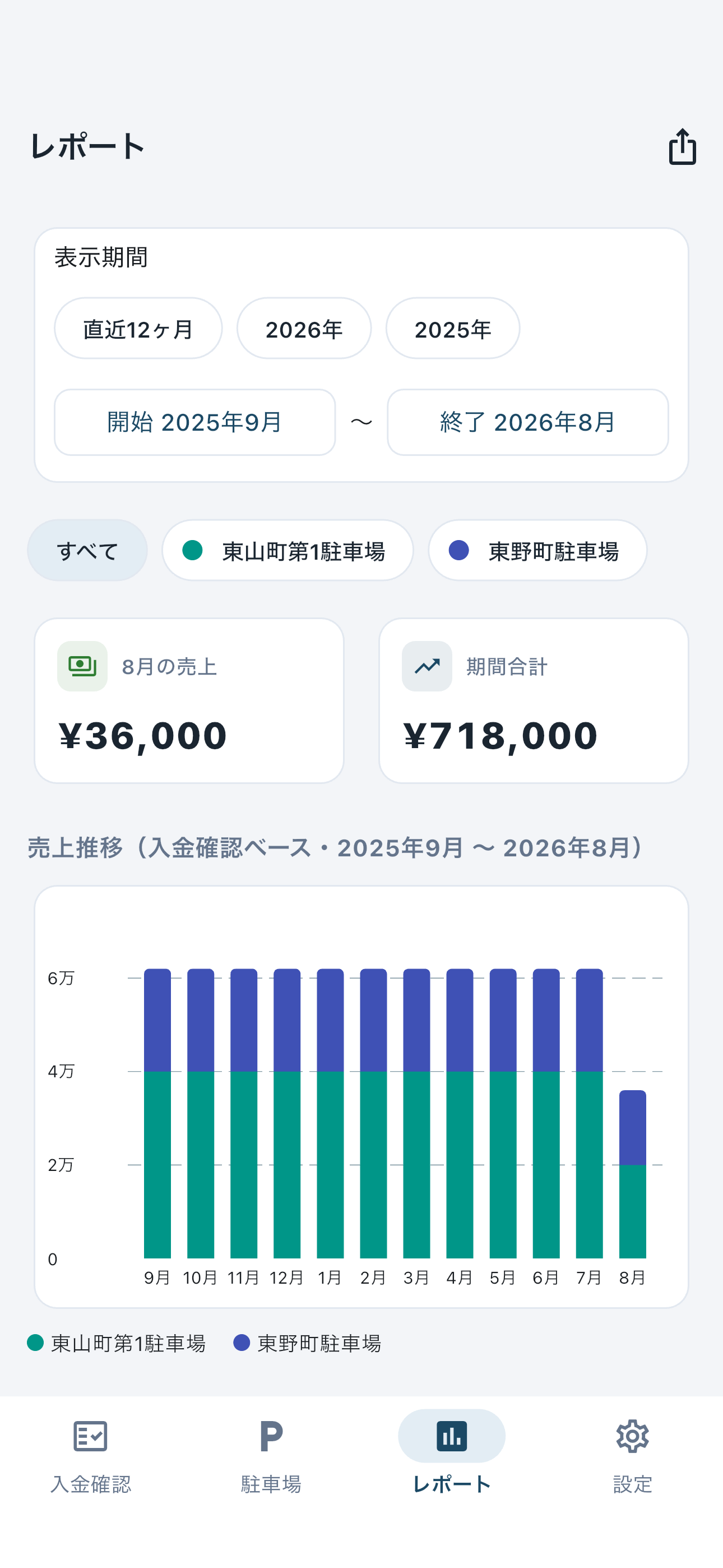 レポート画面。月別売上の推移グラフと駐車場別フィルタが表示されている